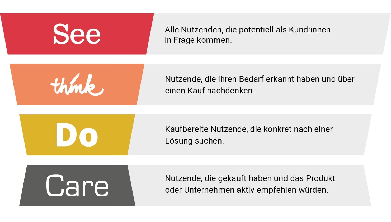 Infografik des SEE-THINK-DO-CARE Modells