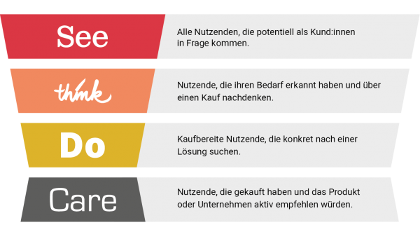 Das SEE-THINK-DO-CARE Framework