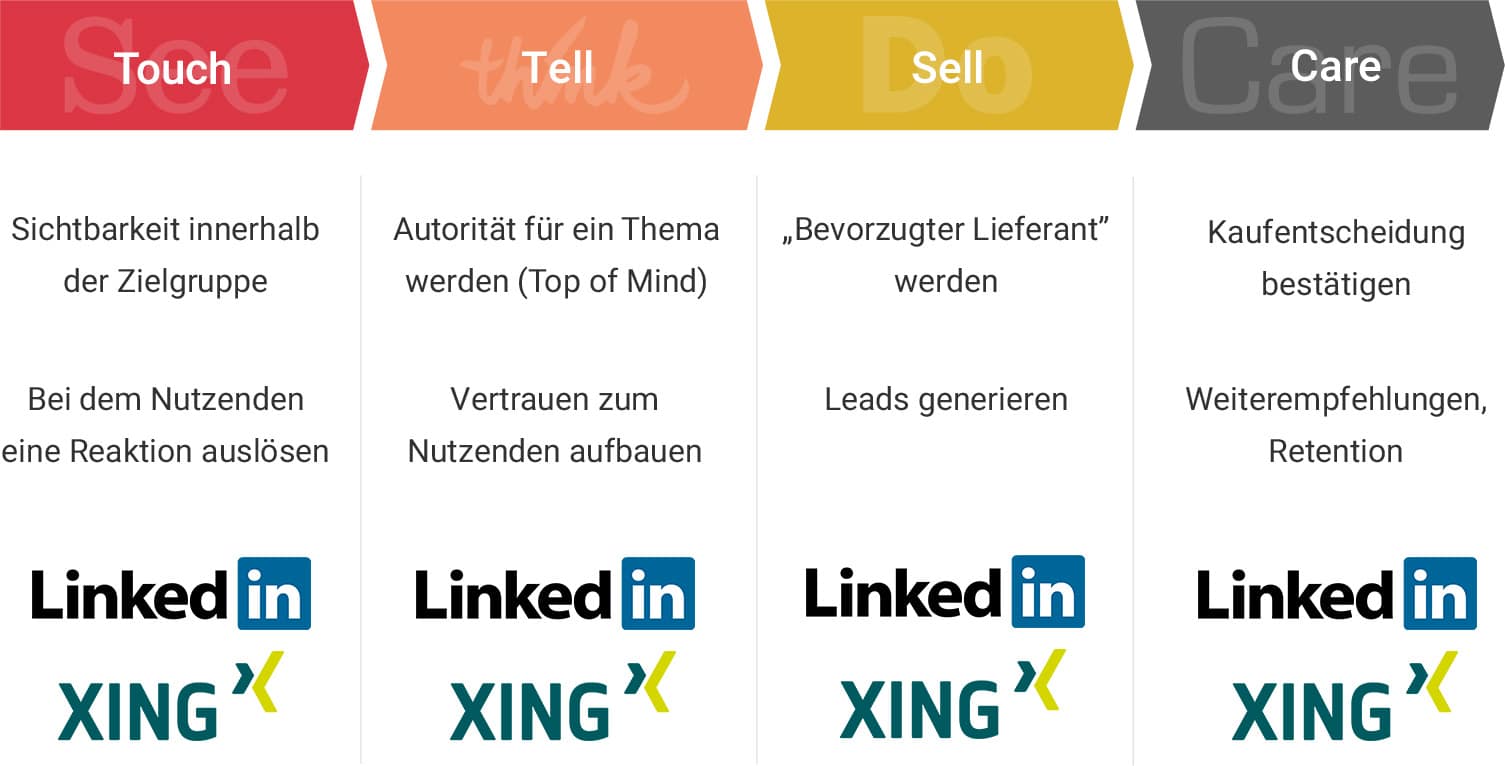Schaubild: Touch-Tell-Sell-Care im Beispiel mit LinkedIn & XING