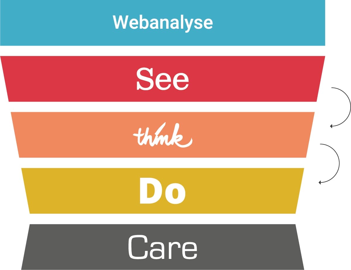 Webanalyse und SEE-THINK-DO-CARE