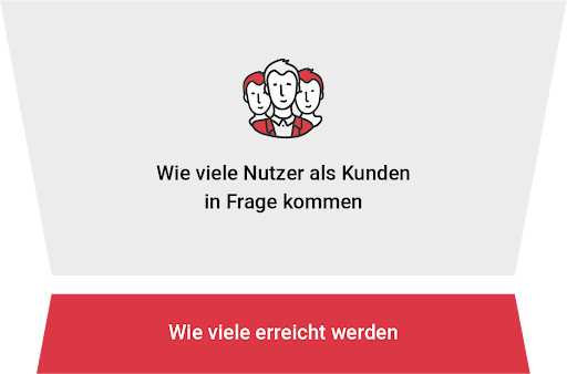 Relation Infragekommende Nutzende als Kunden vs. wie viele erreicht werden