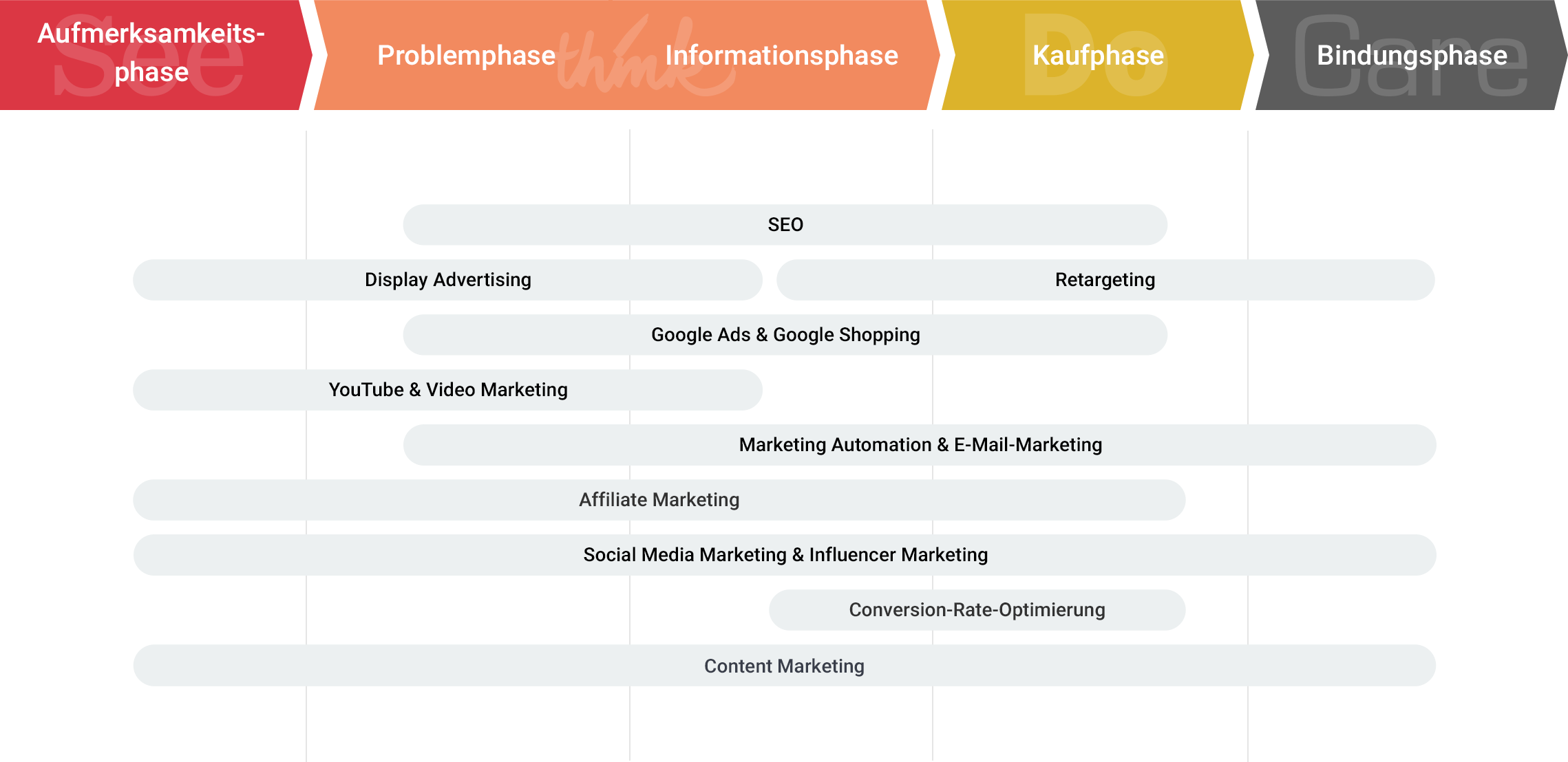 Online Marketing entlang der Customer Journey