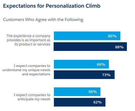 ür 88% der Nutzer:innen ist die Customer Experience so wichtig wie das Produkt. 73% erwarten, dass Unternehmen ihre Bedürfnisse erfüllen. 