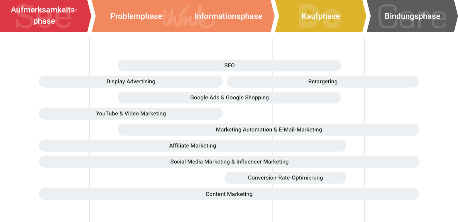 Marketing-Maßnahmen in den Customer-Journey-Phasen