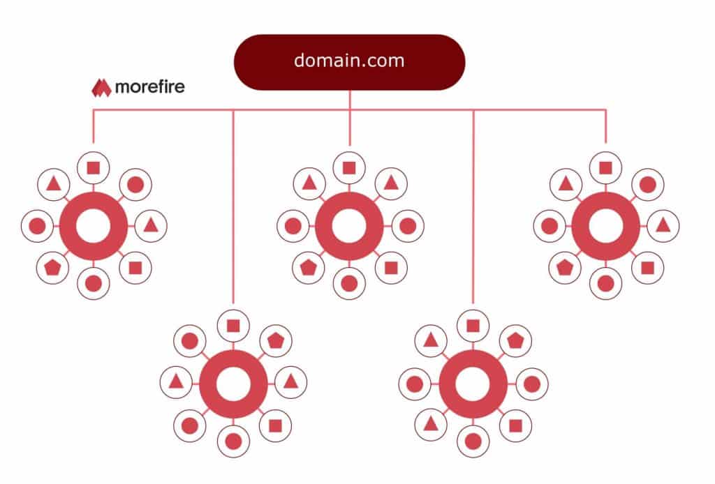 Schaubild Topic Cluster Modell mit Pillar Pages Beispiel