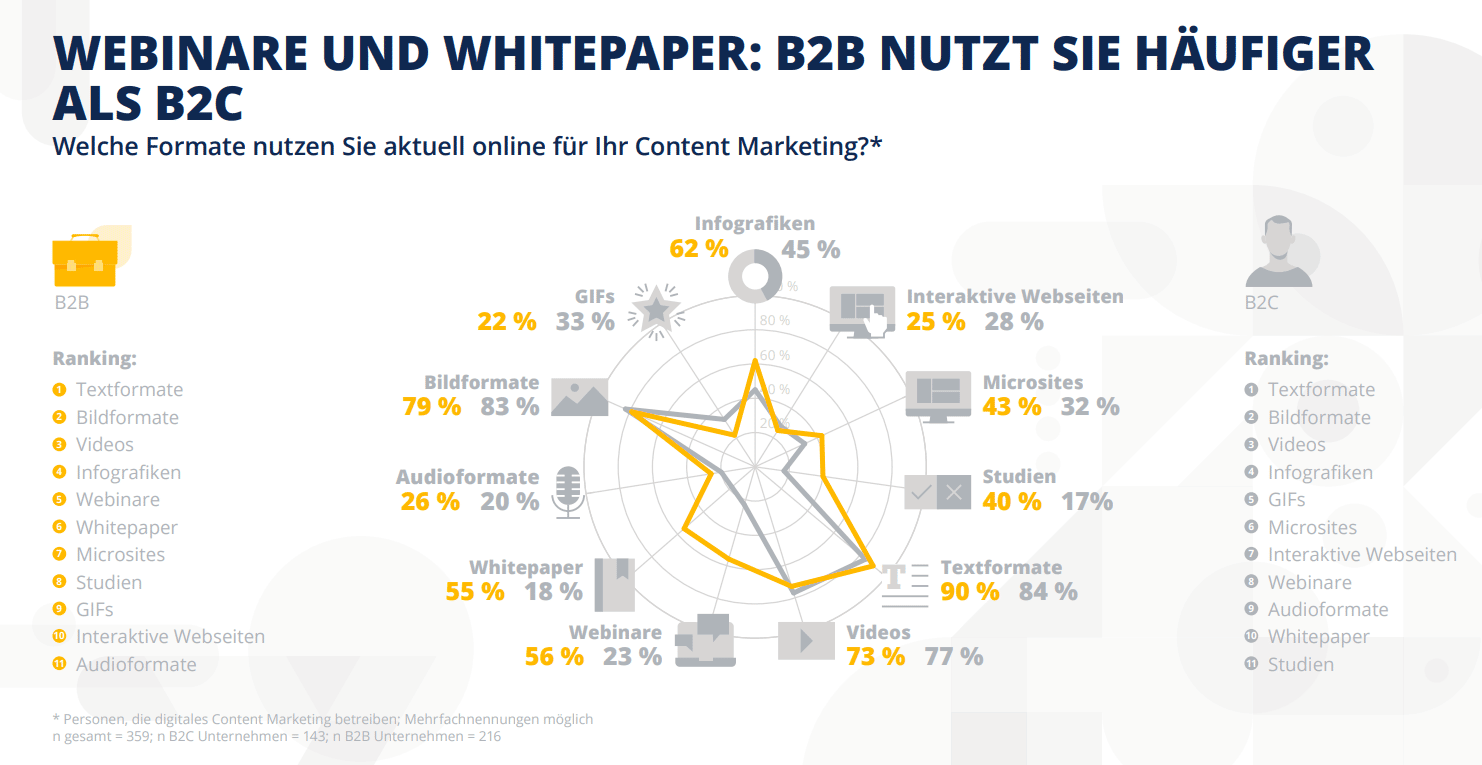 Statista Studie für Textformate