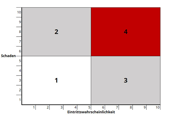 Risikoanalyse in Agenturen-morefire