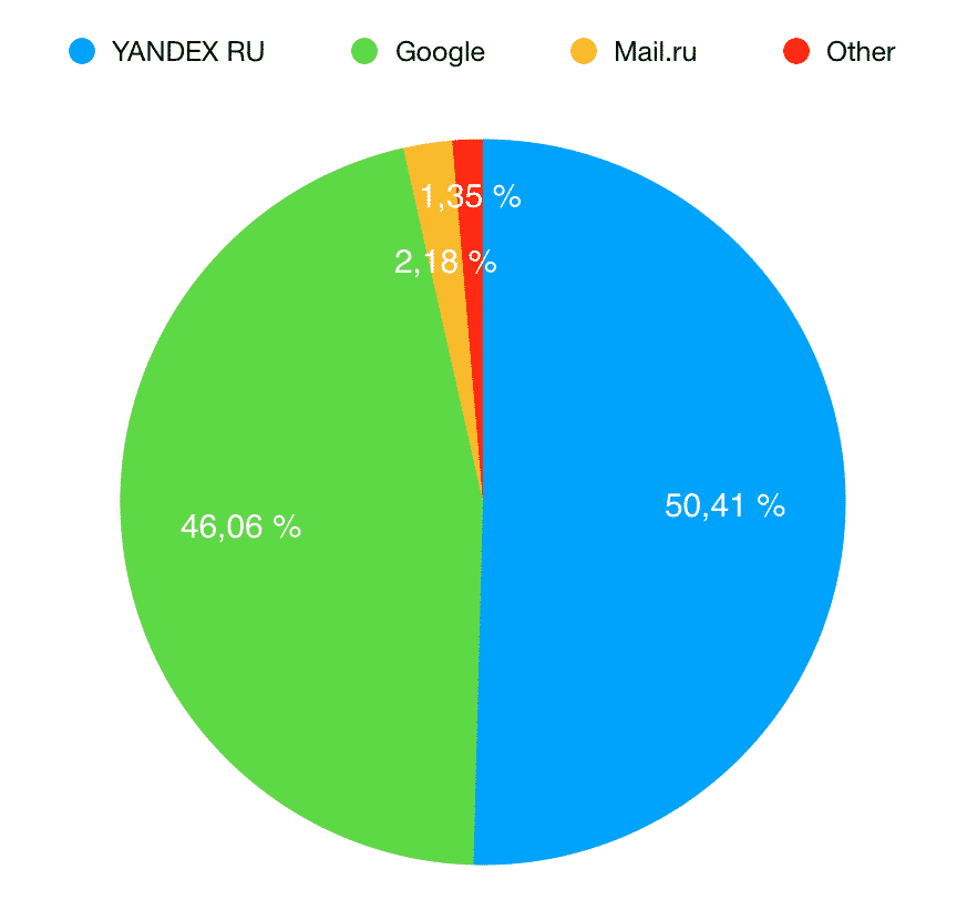Suchmaschinenverteilung in Russland