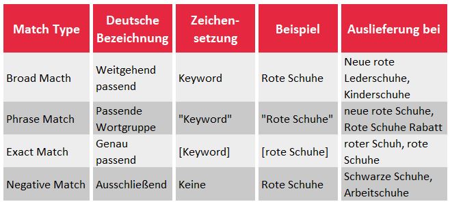 Tabelle mit den verschiedenen Keyword Types