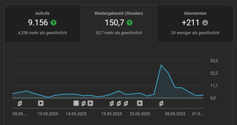 Screenshot der Wiedergabezeit von YouTube im YouTube Dashboard