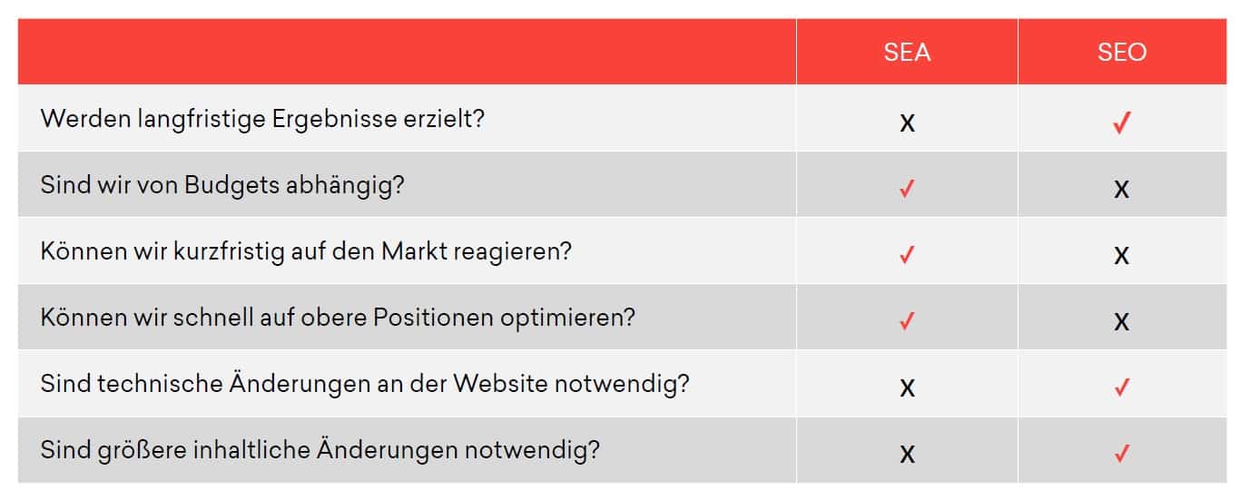 Aus dem morefire & t3n Guide "Conversions steigern durch gemeinsames SEO und SEA