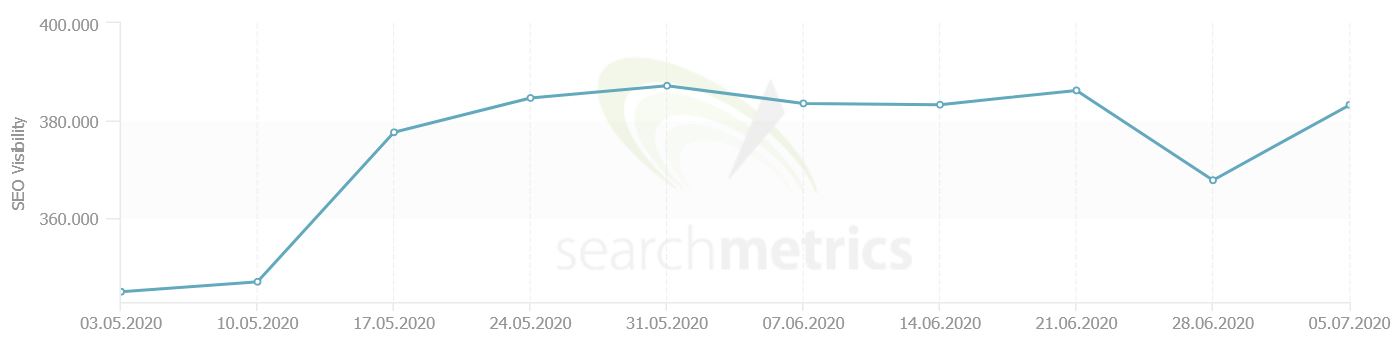 SEO Visibility Chart zeigt den Sichtbarkeitsindex von Amazon über einen bestimmten Zeitraum.