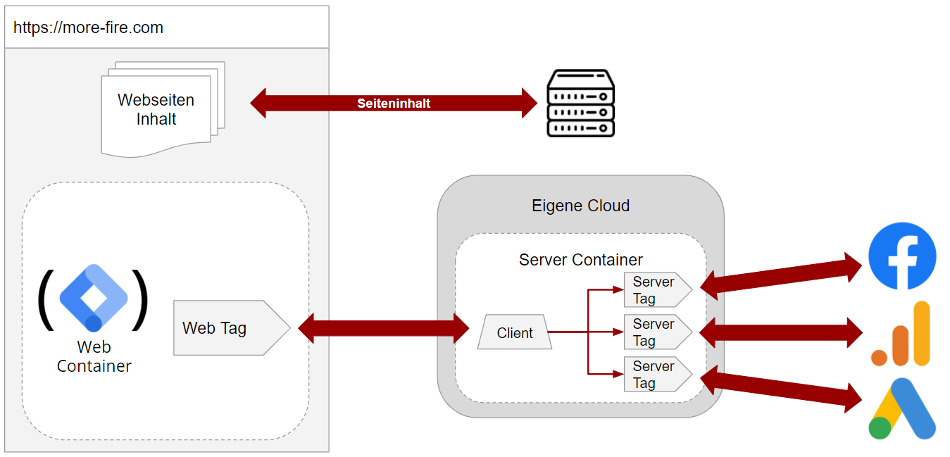 Server-Side Tagging: Datenkontrolle & Datenschutz