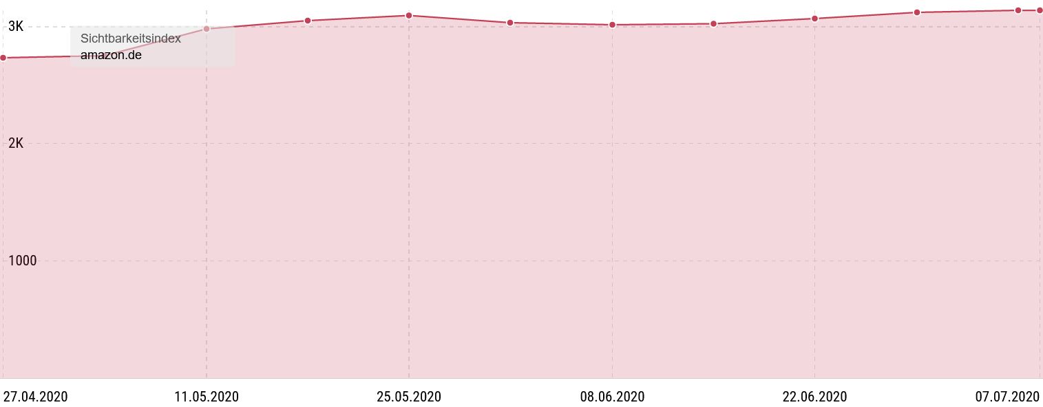 Diagramm des Sichtbarkeitsindex von Amazon.de mit klarer Steigerung im zeitlichen Verlauf