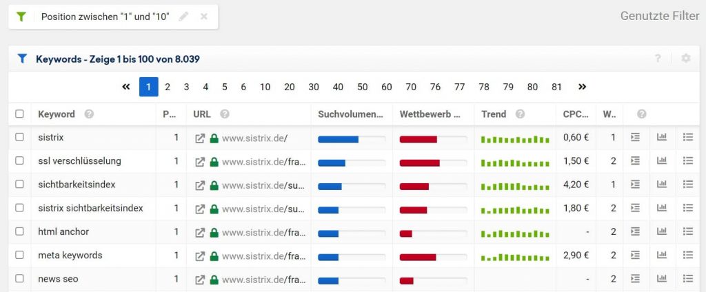 Sistrix Keywords