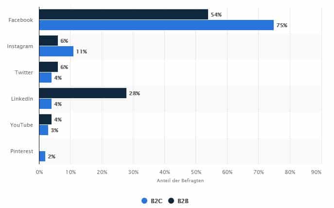 Social Media B2B-B2B Content Marketing