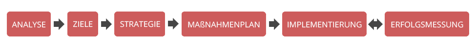Social-Media-Strategie