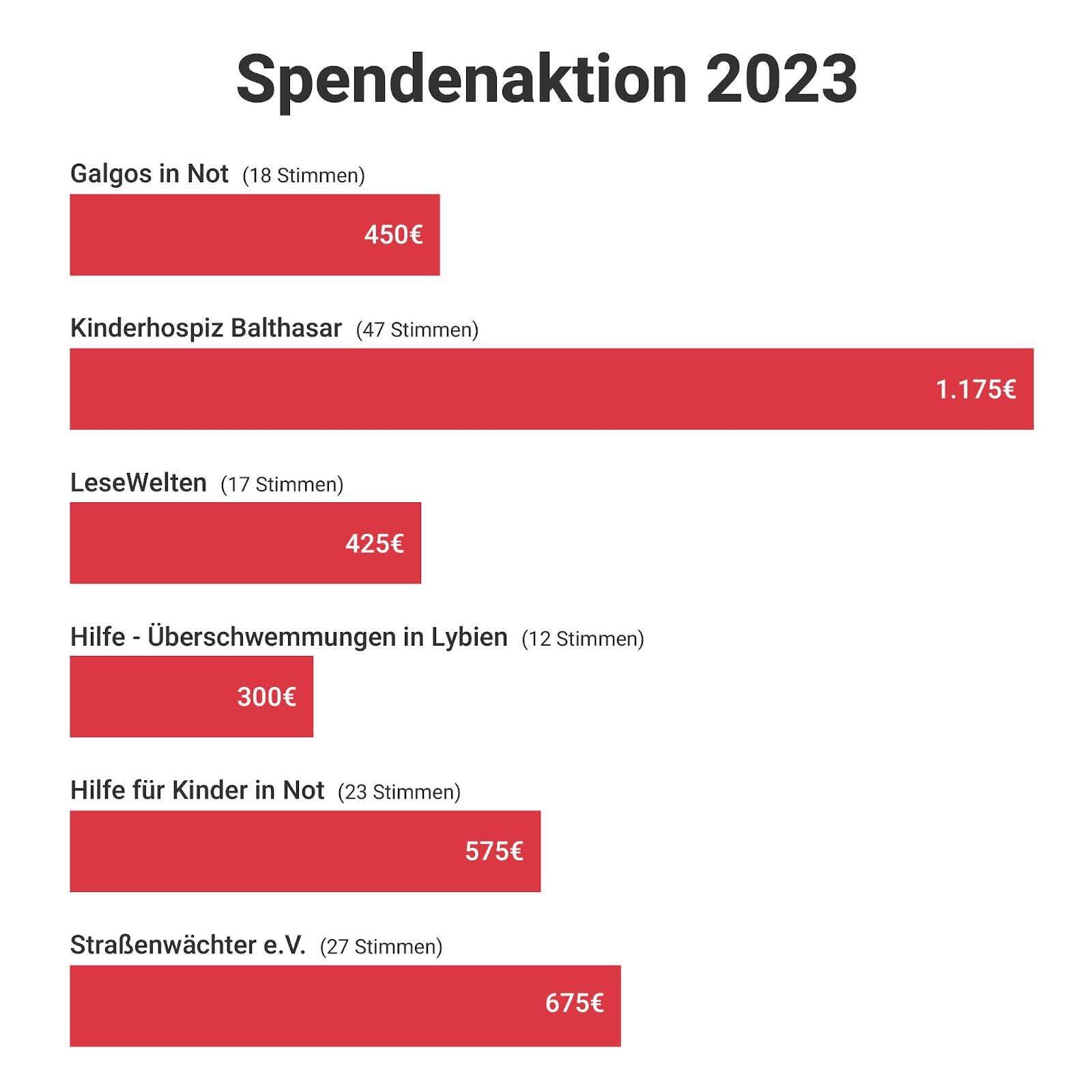 Ergebnisse der morefire Spendenaktion 2023