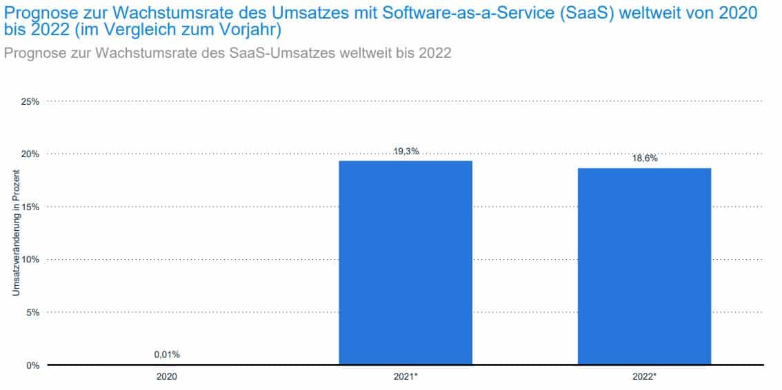 Das Wachstum von Saas-Unternehmen