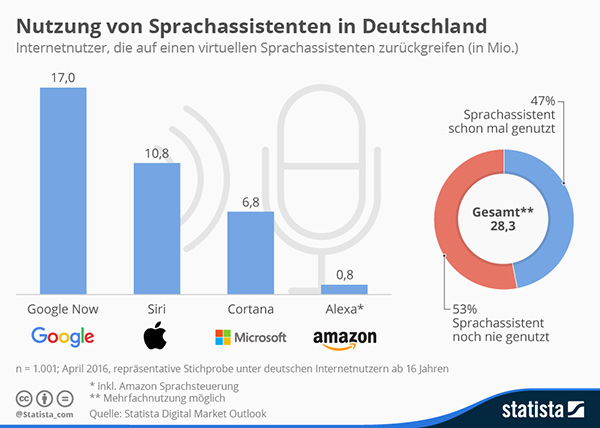 Statista Infografik 4686