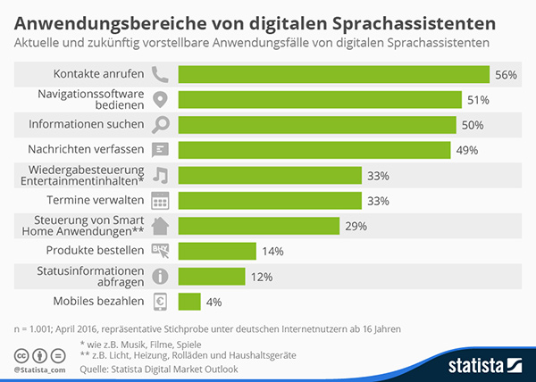 Statista Infografik 4928