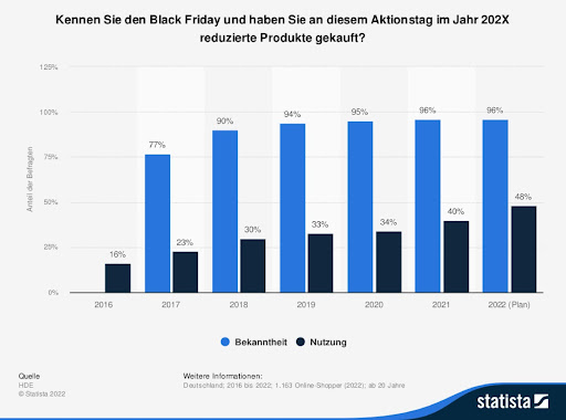 Balkendiagramm zur Bekanntheit und Nutzung von Black Friday Angeboten im Jahr 2022
