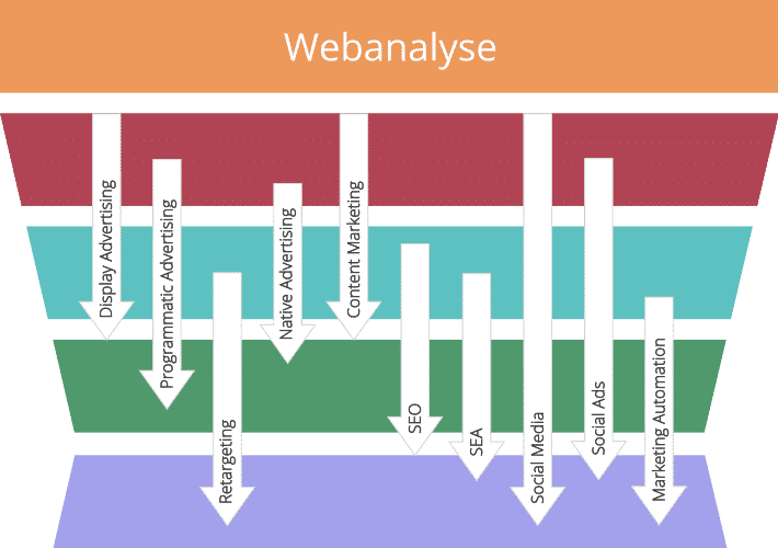 STDC-Kanäle-B2B Content Marketing