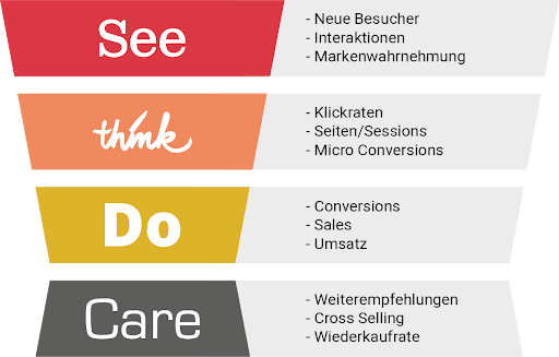 Visualisierung des See-Think-Do-Care Modells zur Customer Journey mit vier Phasen