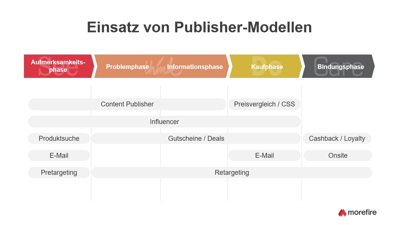 Darstellung des Einsatzes verschiedener Publisher-Modelle in den Phasen der Customer Journey im Affiliate-Marketing.
Die Grafik ist in fünf Phasen unterteilt: Aufmerksamkeit, Problem, Information, Kauf und Bindung.
In jeder Phase sind passende Publisher-Modelle aufgeführt, darunter:

Content Publisher und Influencer in den frühen Phasen,

Gutscheine, Preisvergleiche und E-Mail-Marketing in der Kaufphase,

sowie Cashback, Onsite und Loyalty-Modelle in der Bindungsphase.
Die Grafik zeigt, wie verschiedene Publisher-Typen entlang des „See-Think-Do-Care“-Modells eingesetzt werden.

