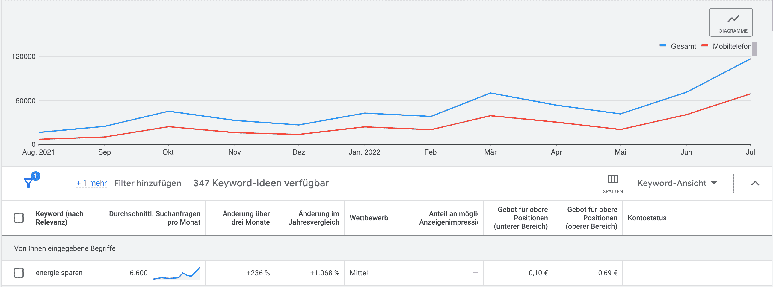 Screenshot: Keyword Planner Google Ads 