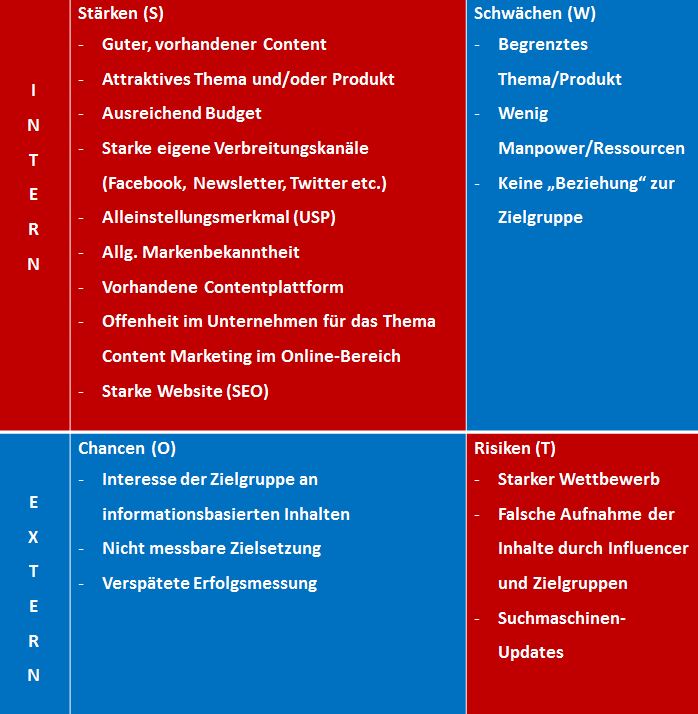 SWOT Analyse im Content Marketing