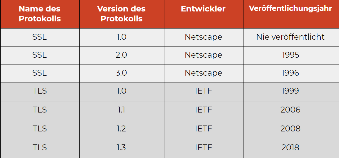 Tabelle Übersicht SSL und TLS - morefire