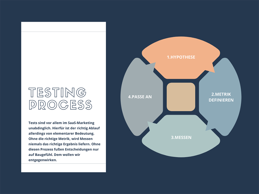 Testing Process von Julian Gottke