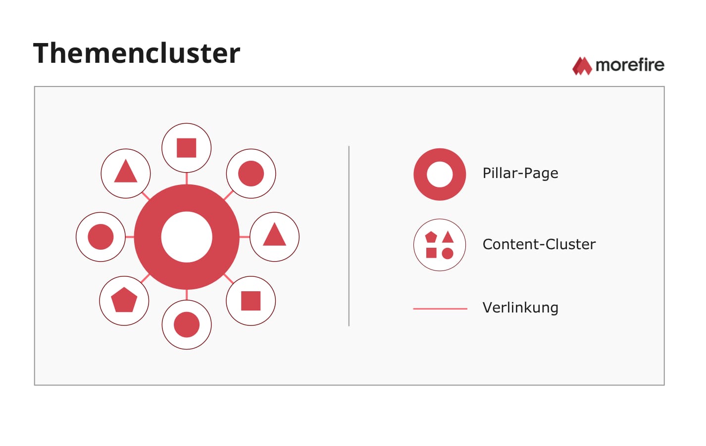 Themencluster einer Pillar-Page