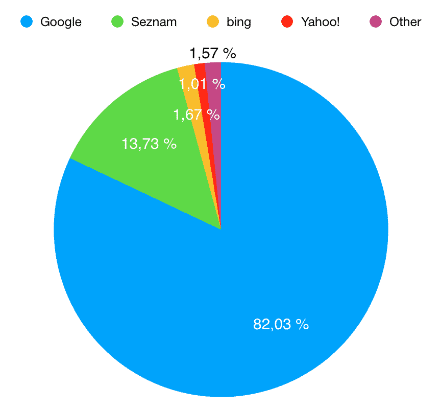 Suchmaschinenverteilung in Tschechien