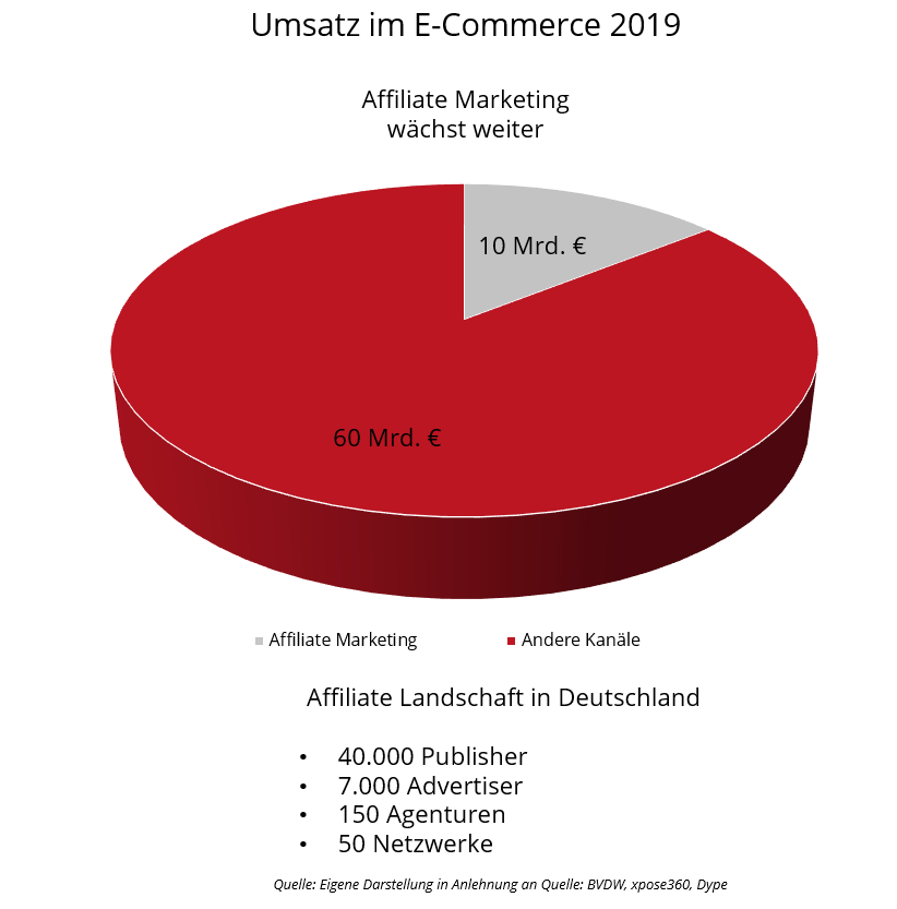 Grafik Umsatz im E-Commerce 2019