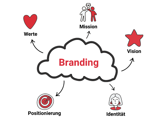 Illustration einer Branding-Wolke mit Symbolen für Liebe, Zielgenauigkeit, Teamarbeit und Kreativität.