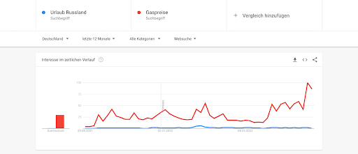 Google Trends Vergleich der Suchanfragen für Urlaub in Russland und Gaspreise im letzten Jahr