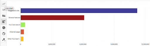 YouTube Analytics Diagramm mit Traffic-Quellen