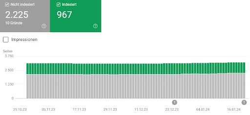 Screenshot der Google Search Console zeigt den Indexierungsstatus mit 2.225 nicht indexierten und 967 indexierten Seiten.