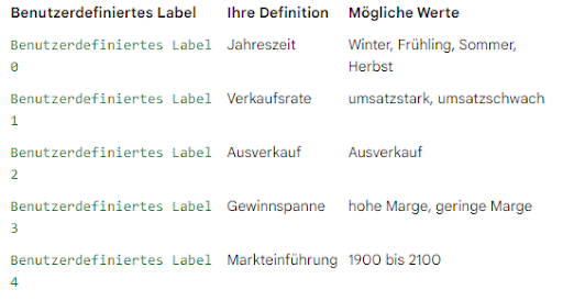 Tabelle mit benutzerdefinierten Labels für Produkte, Jahreszeit, Verkaufsrate und Gewinnspanne