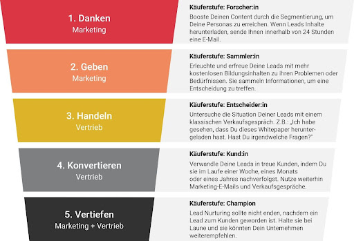 Diagramm des Marketing-Trichters mit fünf Stufen: Danken, Geben, Handeln, Konvertieren, Vertiefen