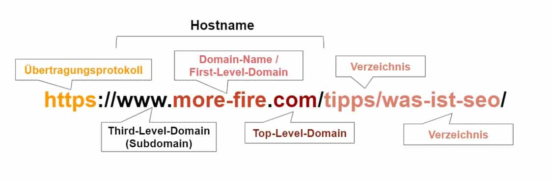 Bild 1: Aufbau einer URL am Beispiel der morefire Webseite