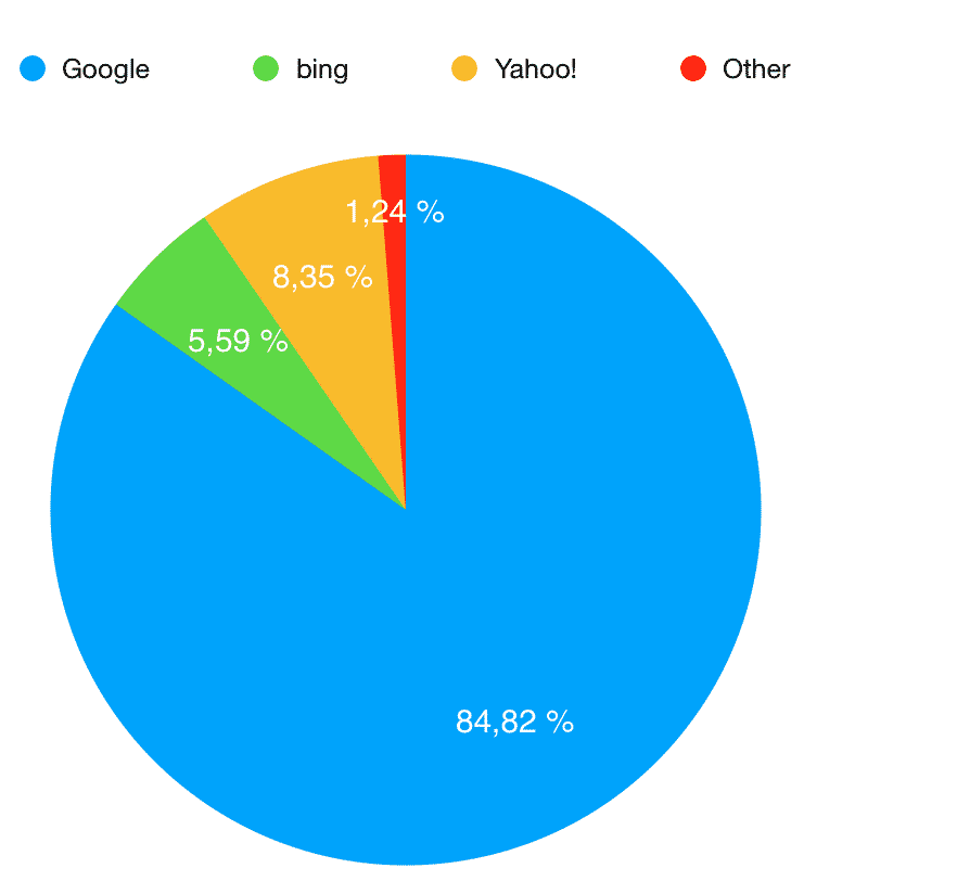 Suchmaschinenverteilung in den USA