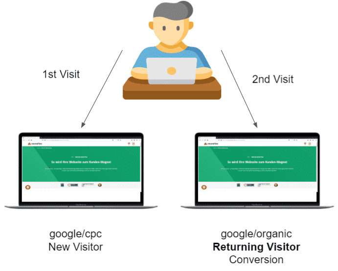 Visualisierung eines Nutzerflusses mit Erst- und Zweitbesuch sowie Conversion