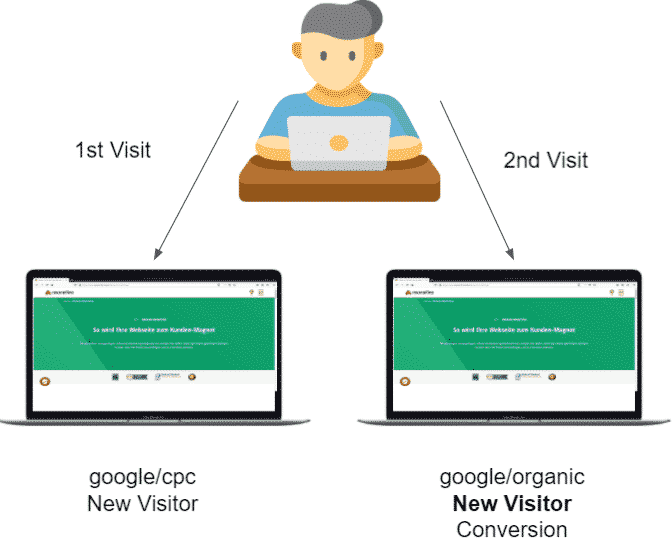 User Journey Darstellung: Erster Websitebesuch über Google Ads, Conversion bei wiederholtem Besuch über organische Suche.