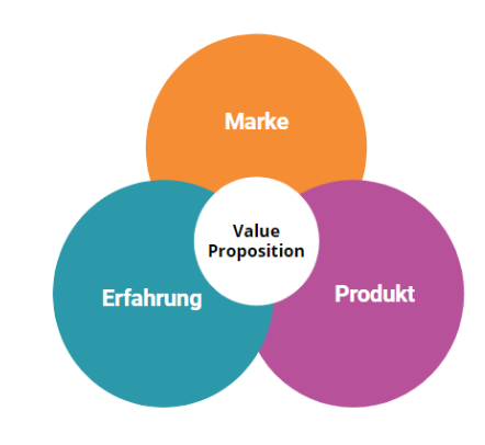 Zusammensetzung der Value Proposition