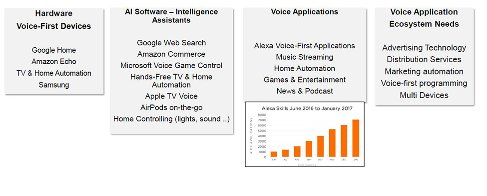 Voice Devices