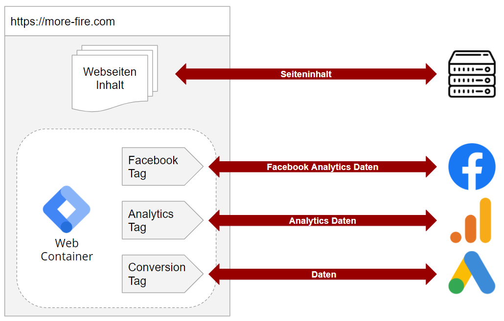 Web Tagging