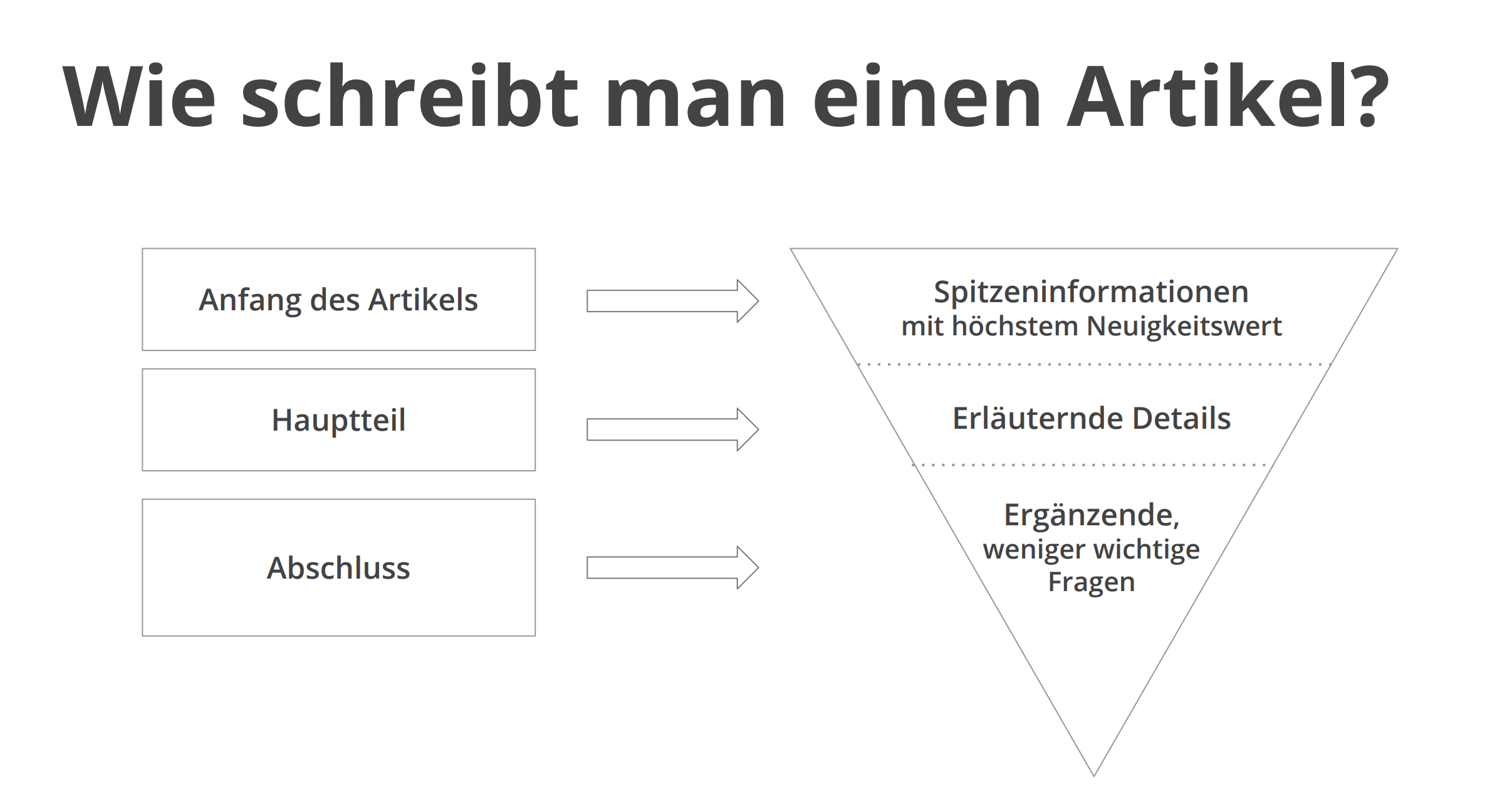 Schaubild: Wie schreibst Du einen Artikel?